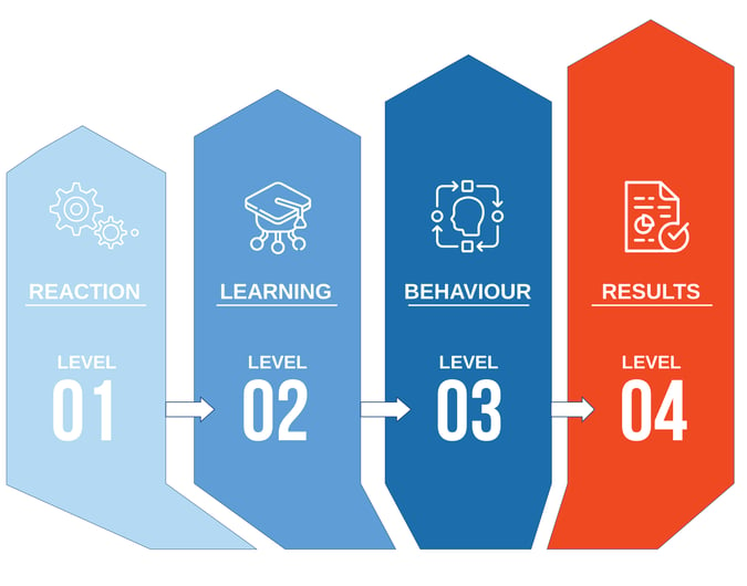 The 4 levels of the Kirkpatrick Model