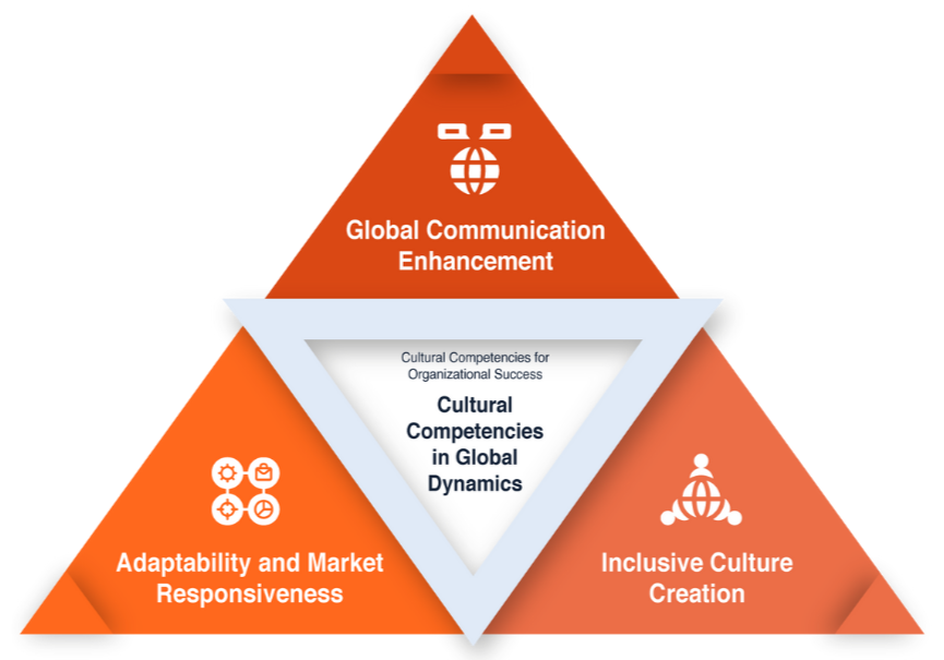 Triangle infographic of cultural competencies for organizational success: global communication enhancement, adaptability and market responsiveness, and inclusive culture creation.