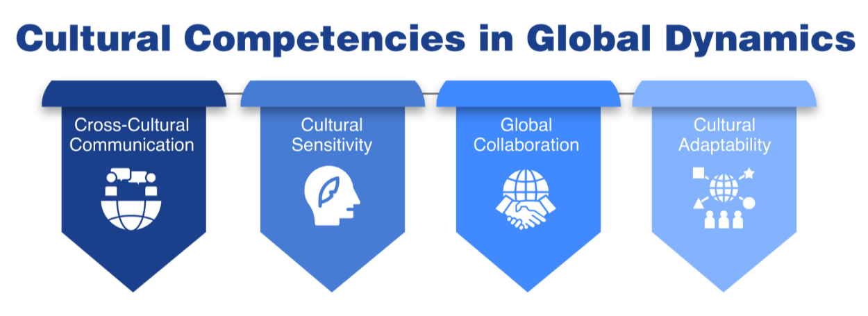 Infographic: four cultural competencies in global dynamics—cross-cultural communication, cultural sensitivity, global collaboration, and cultural adaptability.