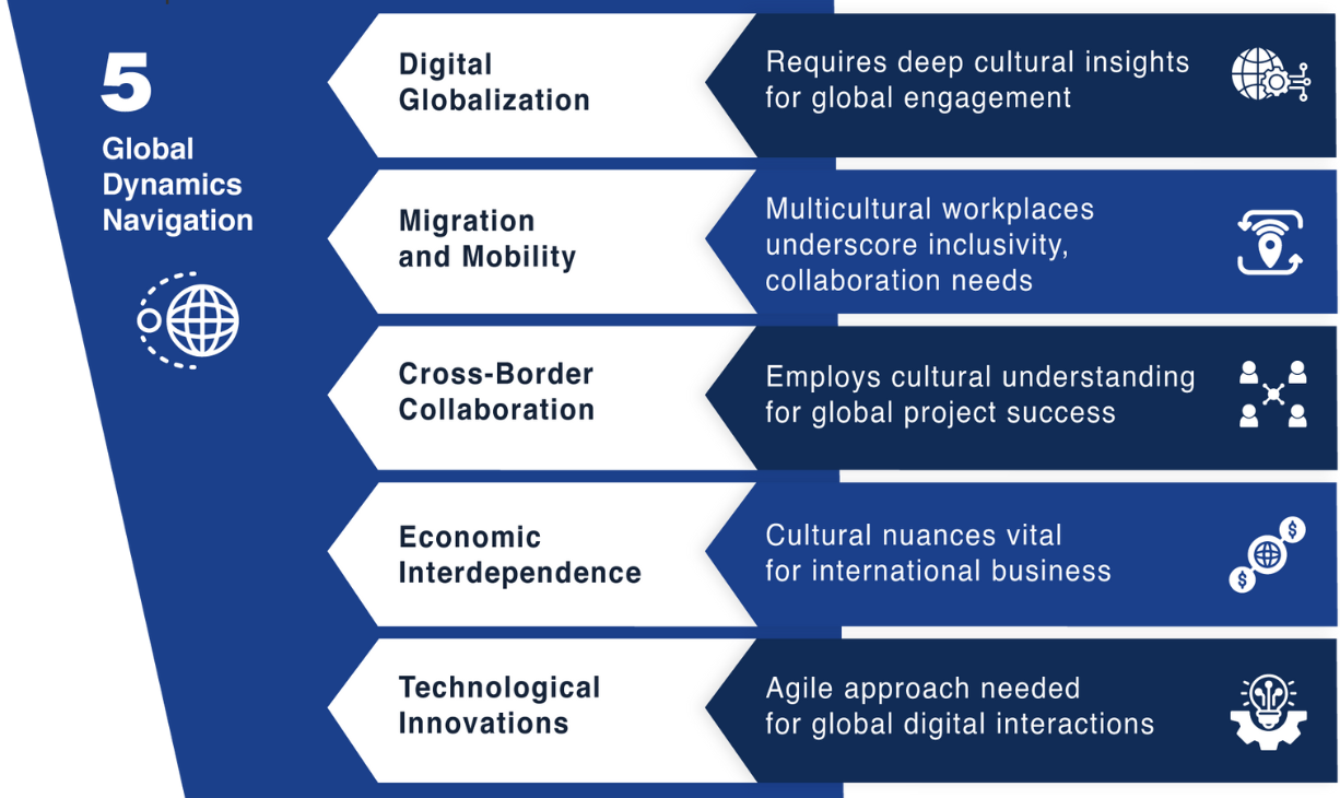Five global trends—digital globalization, migration, cross-border collaboration, economic interdependence, and tech innovation—driving cultural competency.