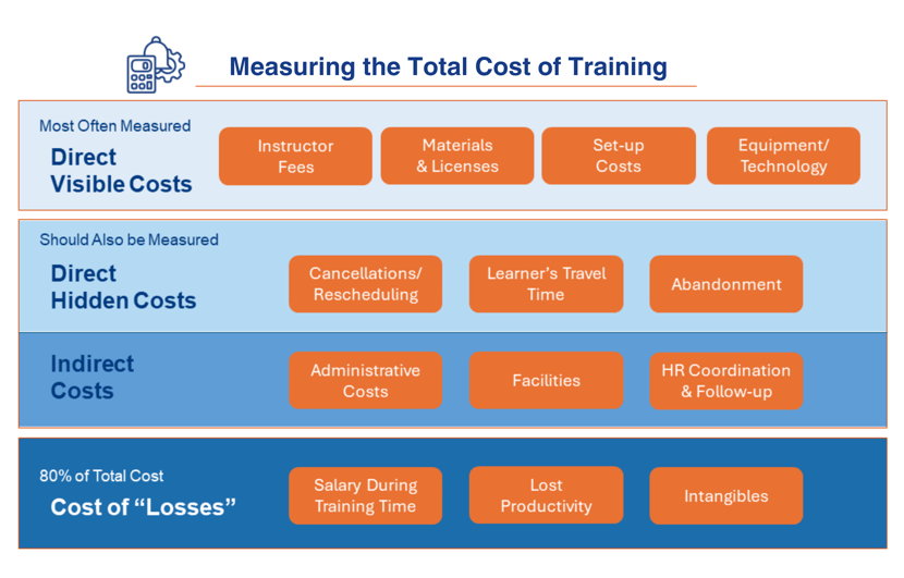 Measuring the Total Cost of Training 2025