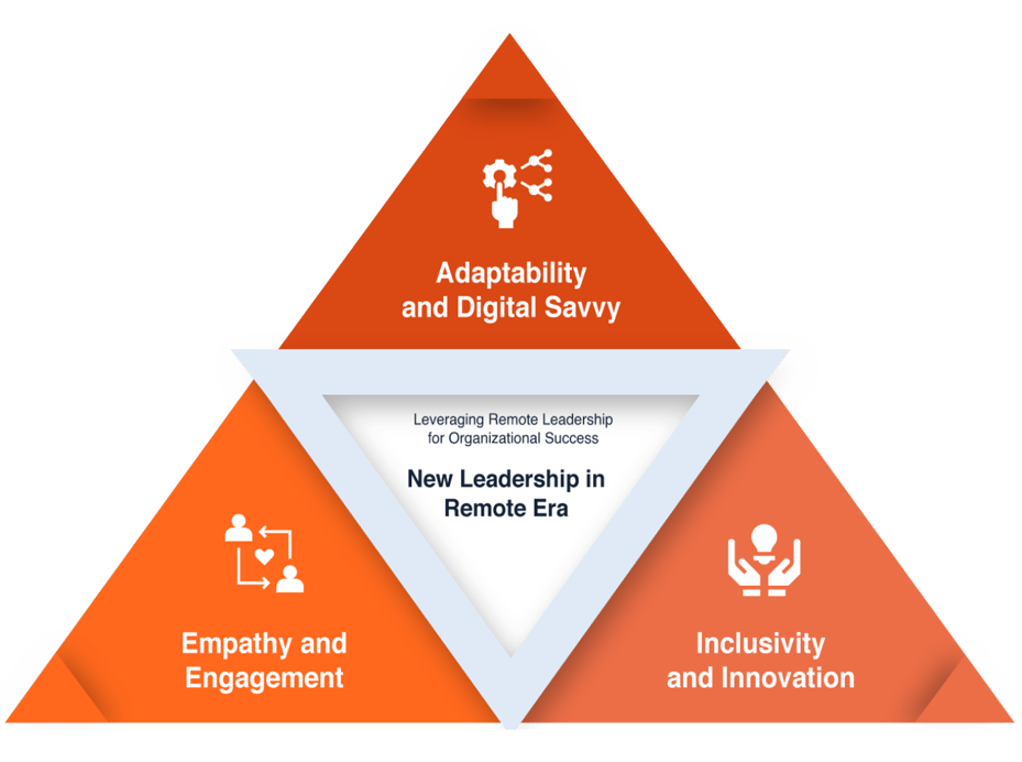 New Leardership in remote area explanatory chart in mYngle