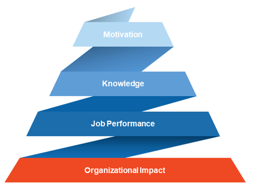 training-effectiveness-4-levels-pyramid.png