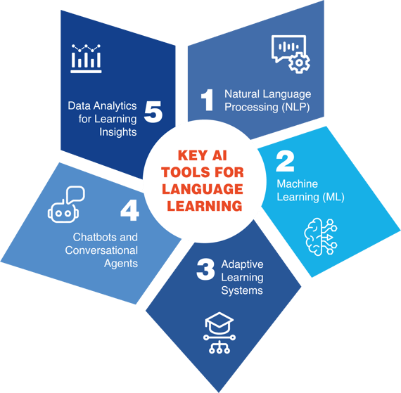 Key AI Tools For Language Training